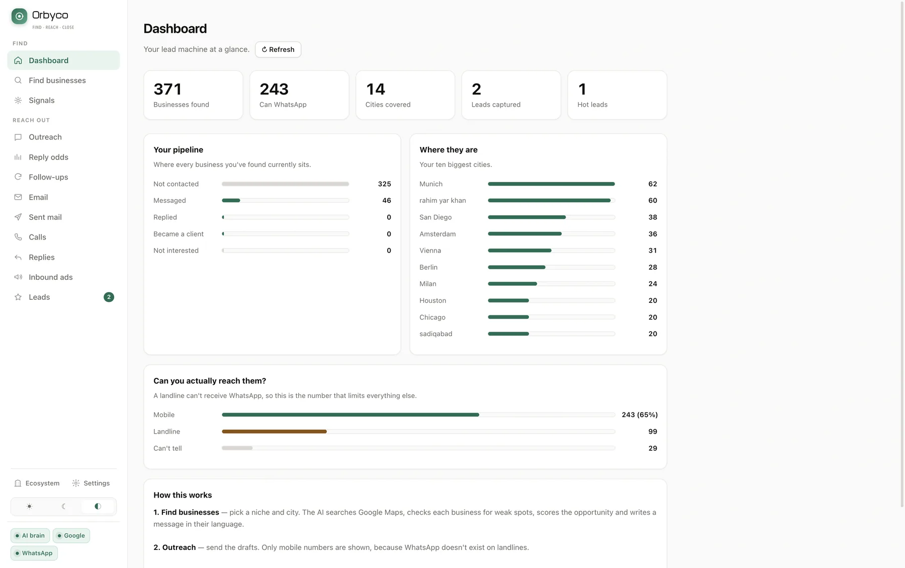 The mobile, landline and unknown split across every business found